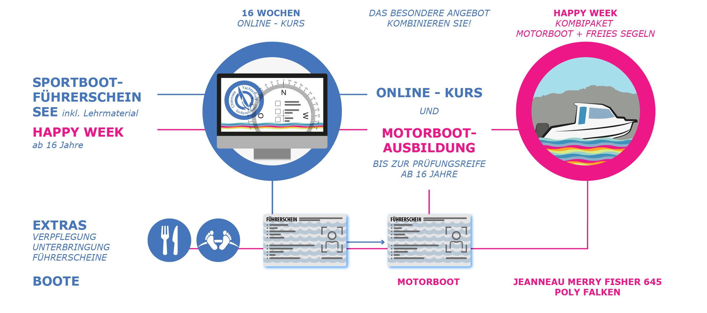 CYG_Motorboot_Angebot_1150x510_141123_w_Zeichenfläche 1